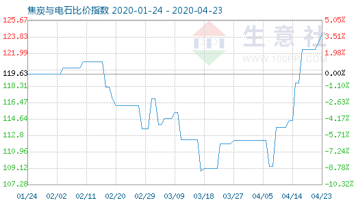4月23日焦炭與電石比價指數(shù)圖