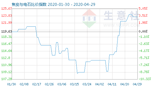 4月29日焦炭與電石比價指數(shù)圖