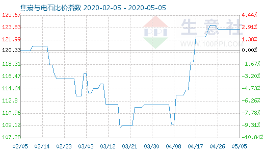 5月5日焦炭與電石比價(jià)指數(shù)圖