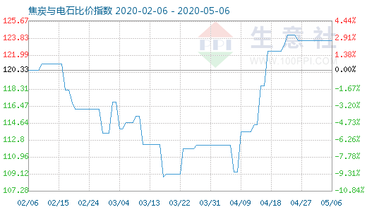 5月6日焦炭與電石比價(jià)指數(shù)圖