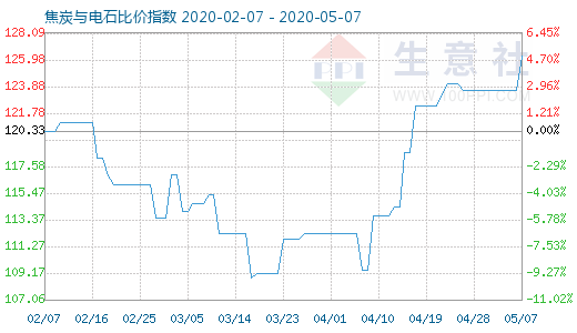 5月7日焦炭與電石比價(jià)指數(shù)圖