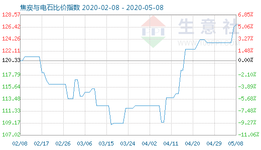 5月8日焦炭與電石比價(jià)指數(shù)圖