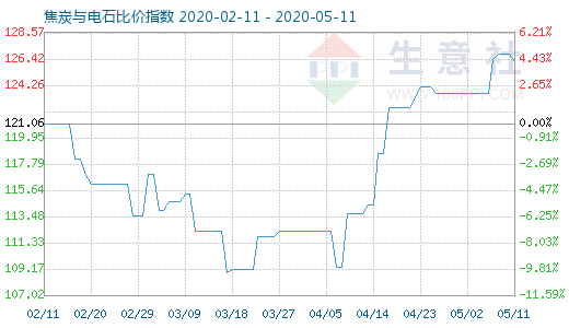 5月11日焦炭與電石比價指數(shù)圖