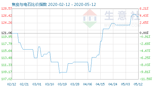 5月12日焦炭與電石比價指數圖