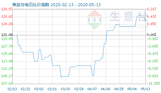 5月13日焦炭與電石比價(jià)指數(shù)圖