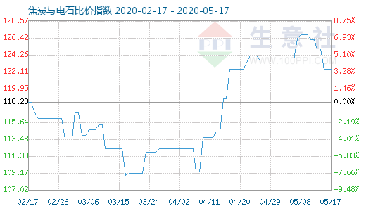 5月17日焦炭與電石比價指數圖
