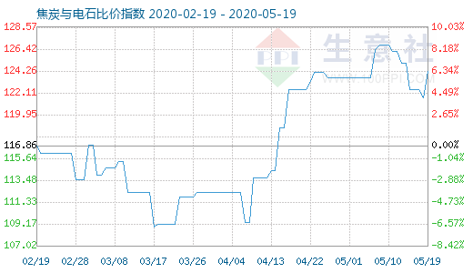 5月19日焦炭與電石比價指數(shù)圖
