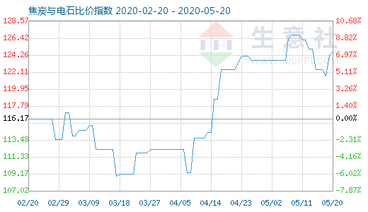 5月20日焦炭與電石比價指數(shù)圖