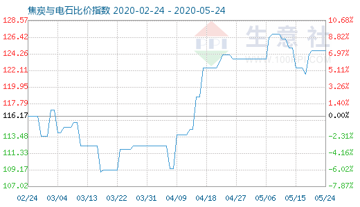 5月24日焦炭與電石比價指數圖