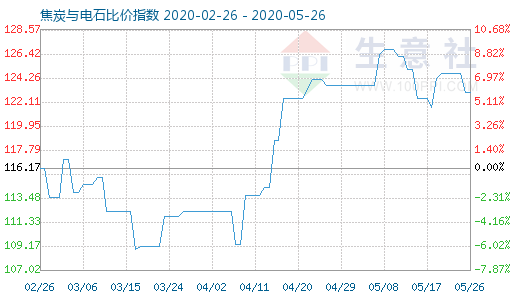 5月26日焦炭與電石比價指數圖