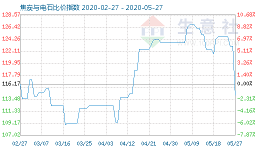 5月27日焦炭與電石比價指數圖