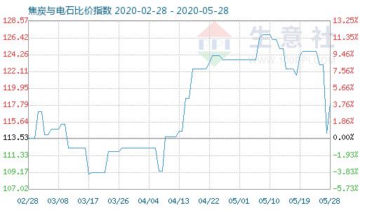 5月28日焦炭與電石比價指數圖