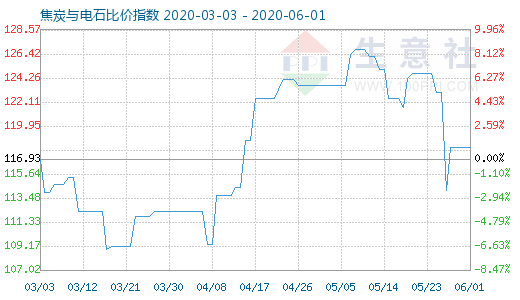 6月1日焦炭與電石比價(jià)指數(shù)圖