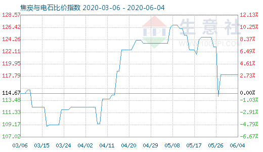6月4日焦炭與電石比價指數圖