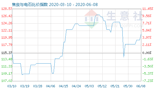 6月8日焦炭與電石比價指數圖