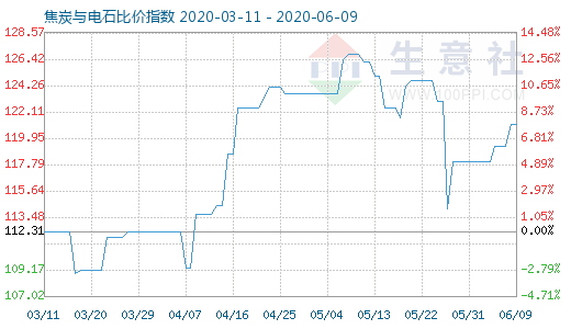 6月9日焦炭與電石比價指數圖