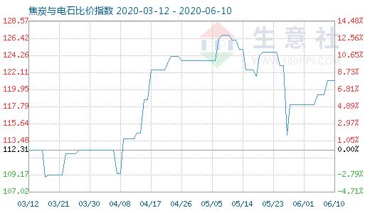 6月10日焦炭與電石比價指數(shù)圖