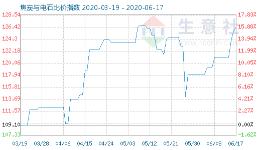 6月17日焦炭與電石比價指數圖
