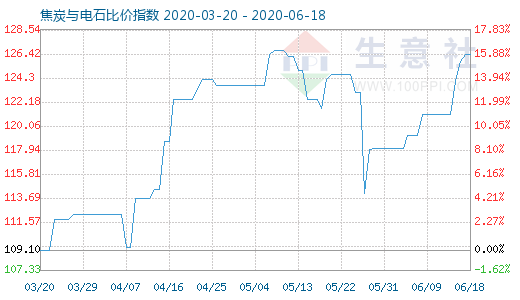 6月18日焦炭與電石比價指數圖