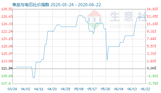 6月22日焦炭與電石比價(jià)指數(shù)圖