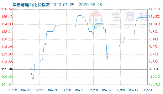 6月23日焦炭與電石比價指數圖