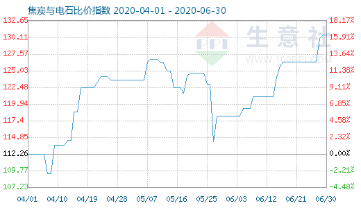 6月30日焦炭與電石比價指數圖