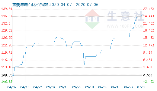 7月6日焦炭與電石比價指數(shù)圖