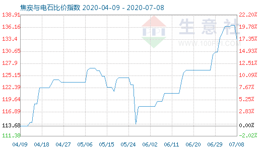 7月8日焦炭與電石比價指數(shù)圖