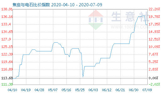 7月9日焦炭與電石比價指數(shù)圖