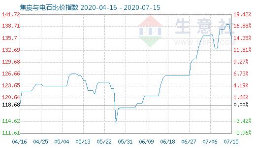 7月15日焦炭與電石比價指數(shù)圖