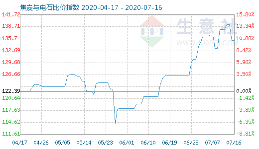 7月16日焦炭與電石比價指數圖