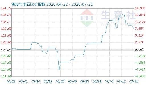 7月21日焦炭與電石比價指數圖