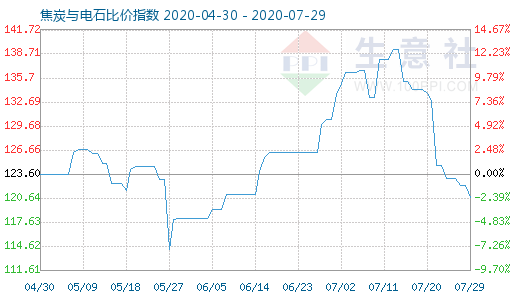 7月29日焦炭與電石比價指數圖