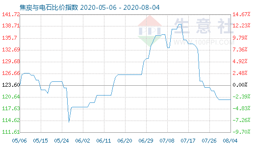 8月4日焦炭與電石比價指數圖