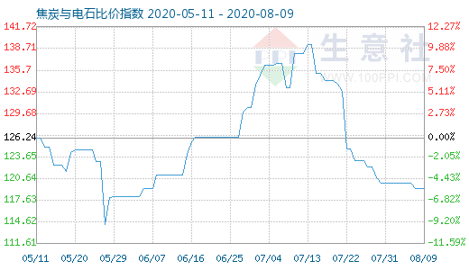 8月9日焦炭與電石比價(jià)指數(shù)圖