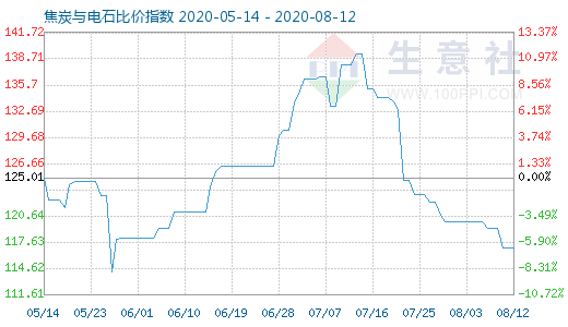 8月12日焦炭與電石比價(jià)指數(shù)圖