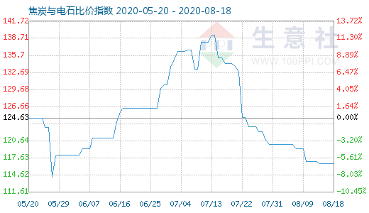 8月18日焦炭與電石比價指數圖