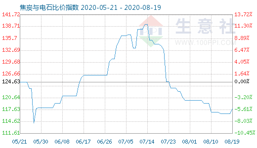 8月19日焦炭與電石比價指數(shù)圖