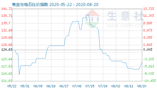 8月20日焦炭與電石比價指數(shù)圖