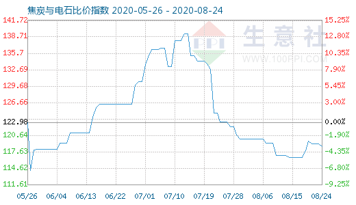 8月24日焦炭與電石比價指數圖