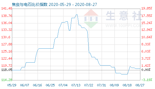 8月27日焦炭與電石比價指數(shù)圖