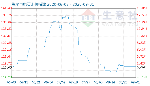 9月1日焦炭與電石比價指數圖
