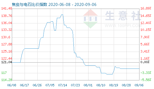 9月6日焦炭與電石比價指數圖