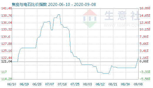 9月8日焦炭與電石比價指數圖