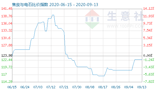 9月13日焦炭與電石比價指數圖