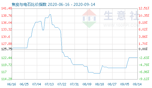 9月14日焦炭與電石比價指數圖