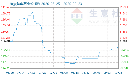 9月23日焦炭與電石比價指數(shù)圖