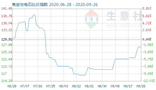 9月26日焦炭與電石比價指數圖
