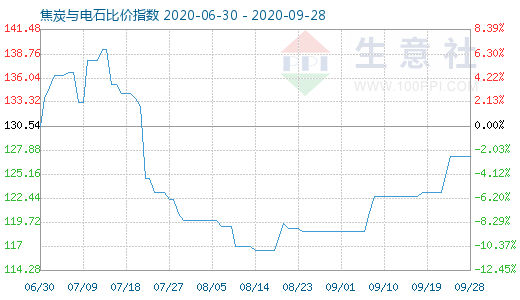 9月28日焦炭與電石比價指數(shù)圖