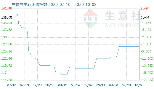 10月8日焦炭與電石比價(jià)指數(shù)圖